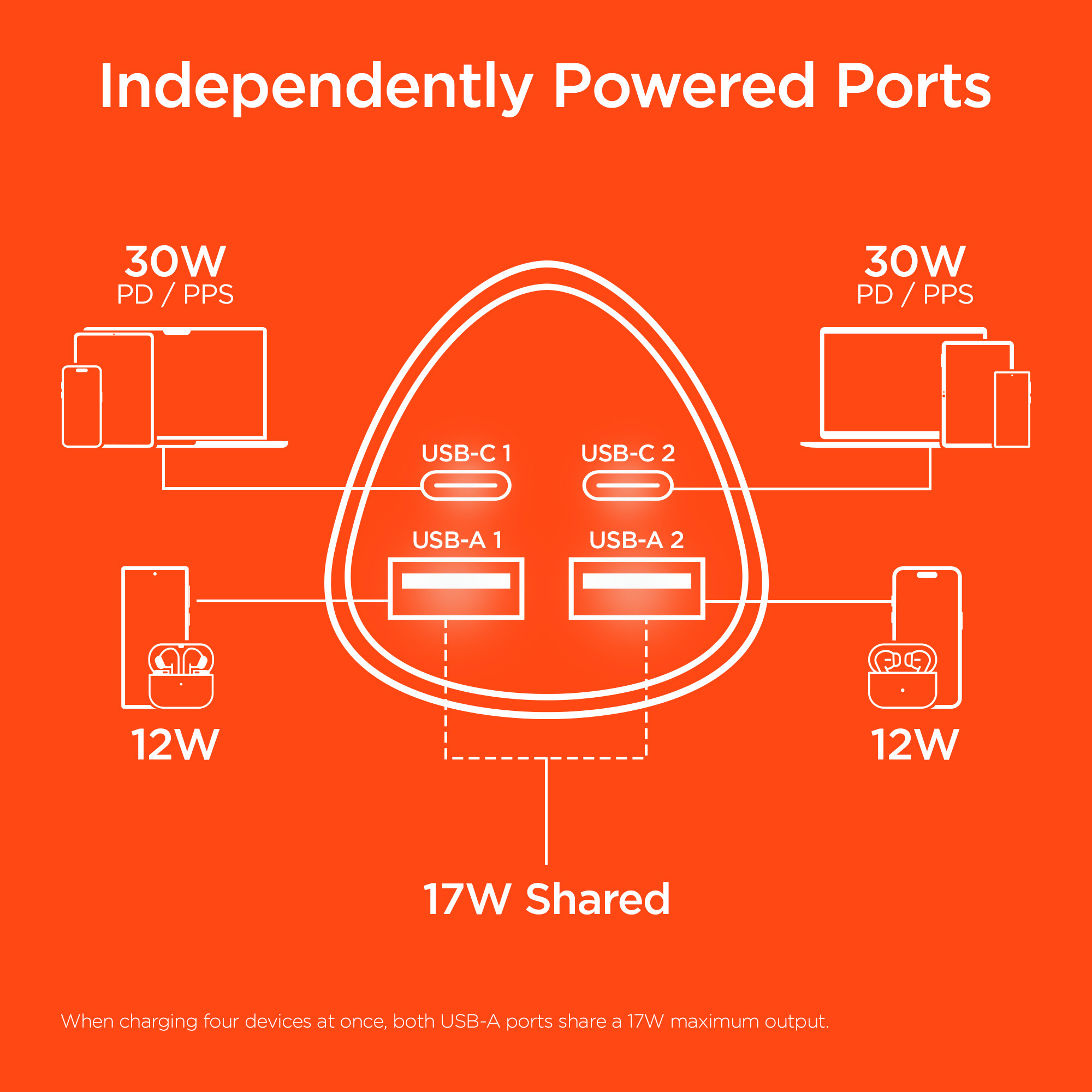 HyperGear SpeedBoost 77W Quad Port Dual USB-C+ Dual USB-A CLA Fast Car Charger