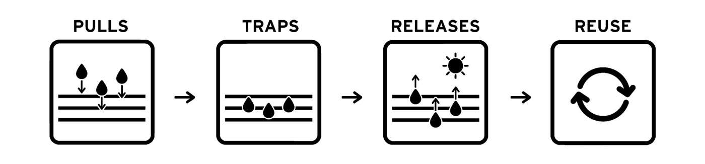 UAG Dryout – How It Works